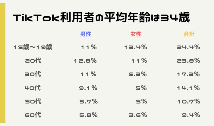 各SNSの支出金額との比較