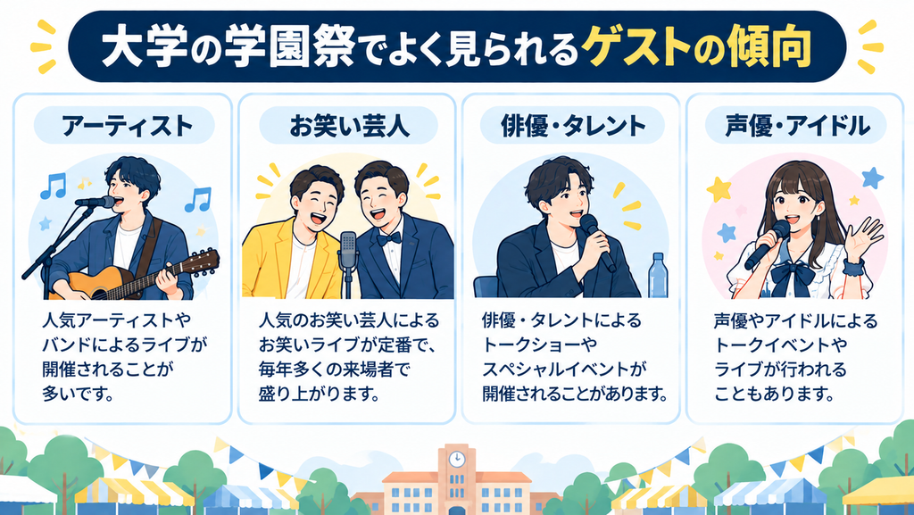 大学の学園祭で見られるゲストの種類（アーティスト・お笑い芸人・俳優・タレント・声優・アイドル）