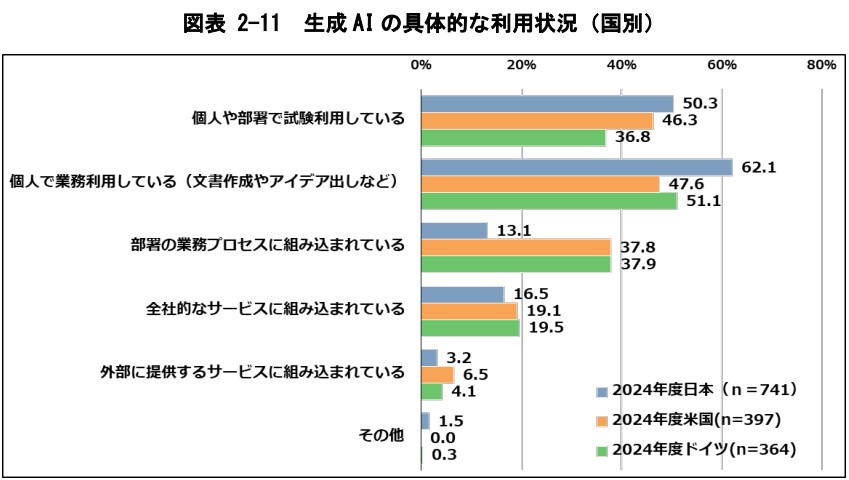 生成AIの利用状況