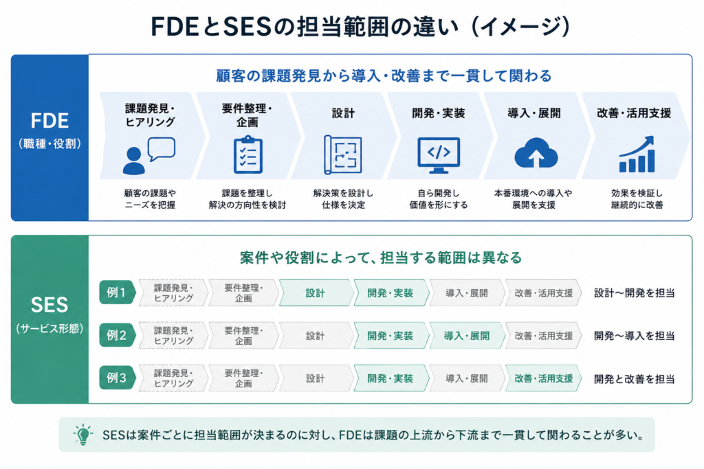 FDEとSESの担当範囲比較図
