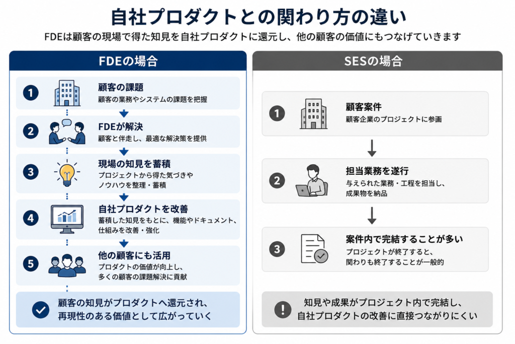 FDEとSESの関わり方比較図
