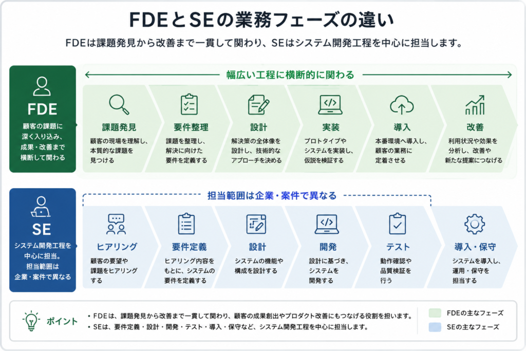 FDEとSEの業務フェーズの違い