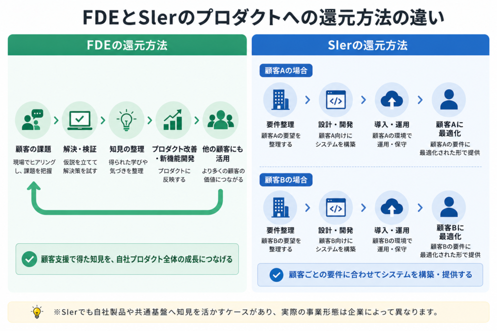 FDEとSIerの還元方法比較図
