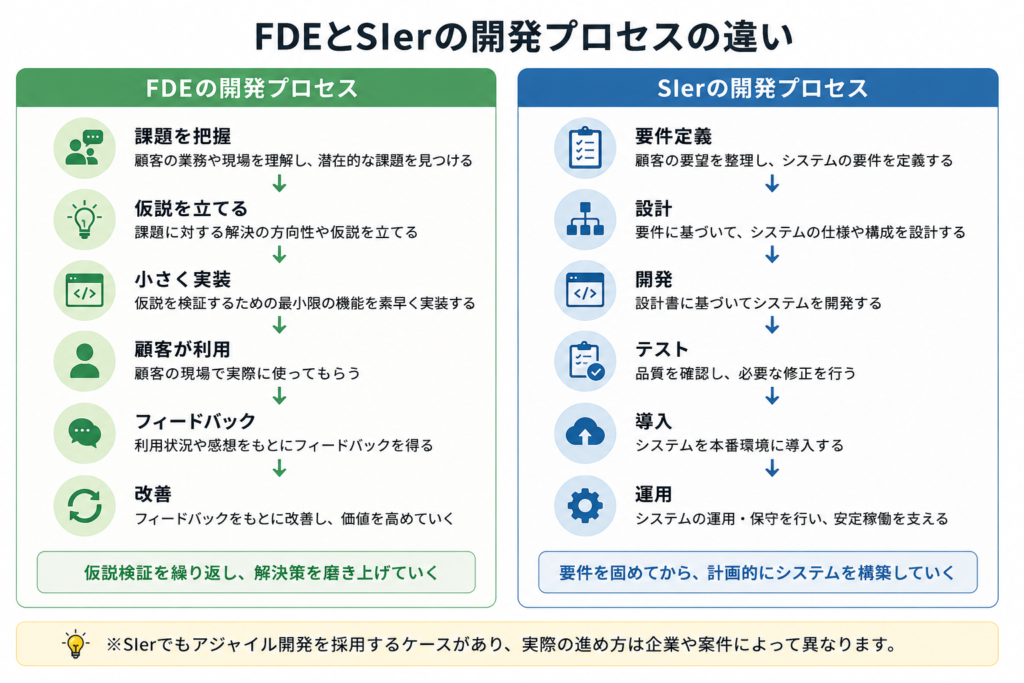 FDEとSIerの開発プロセスの違い