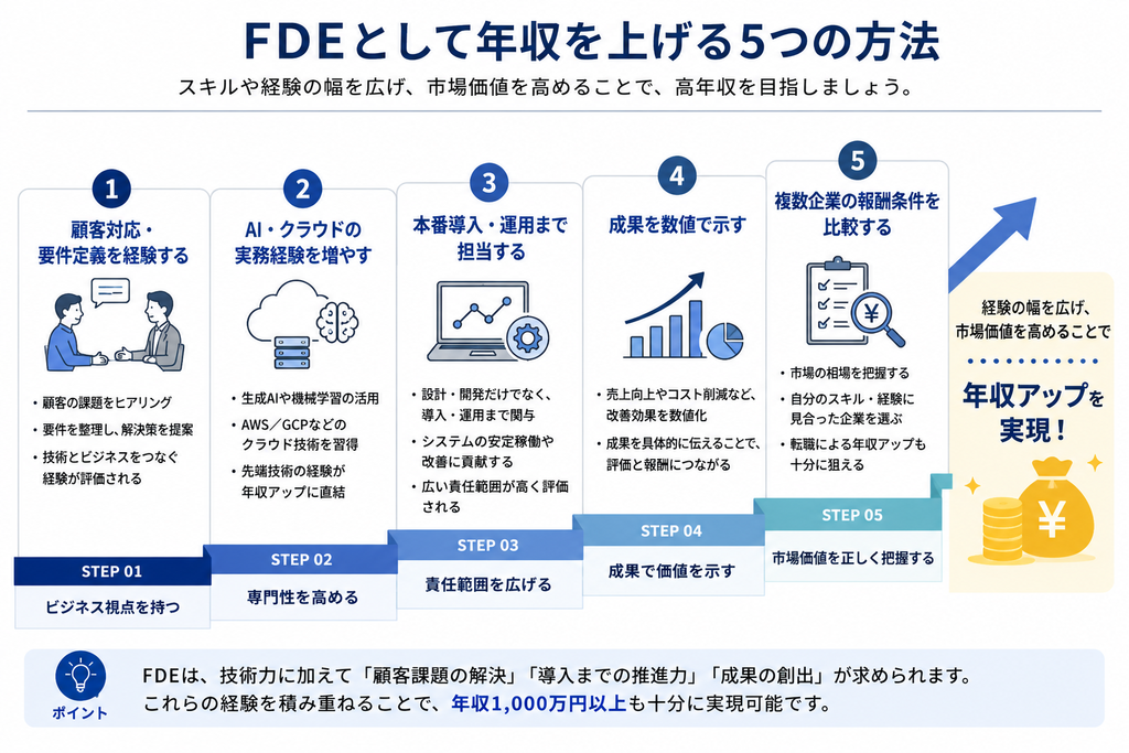 FDEとして年収を上げる5つの方法