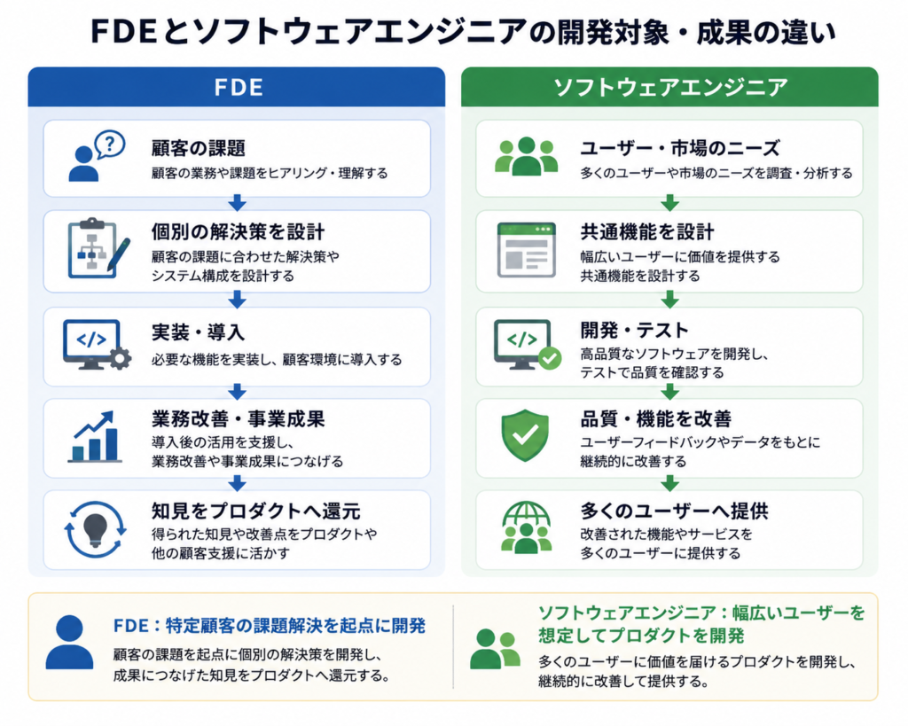 FDEとソフトウェアエンジニアの開発対象・成果の違い
