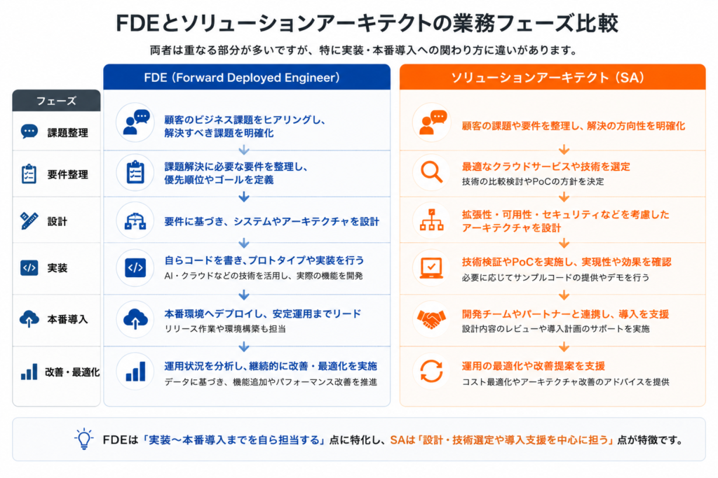 FDEとソリューションアーキテクトの業務比較