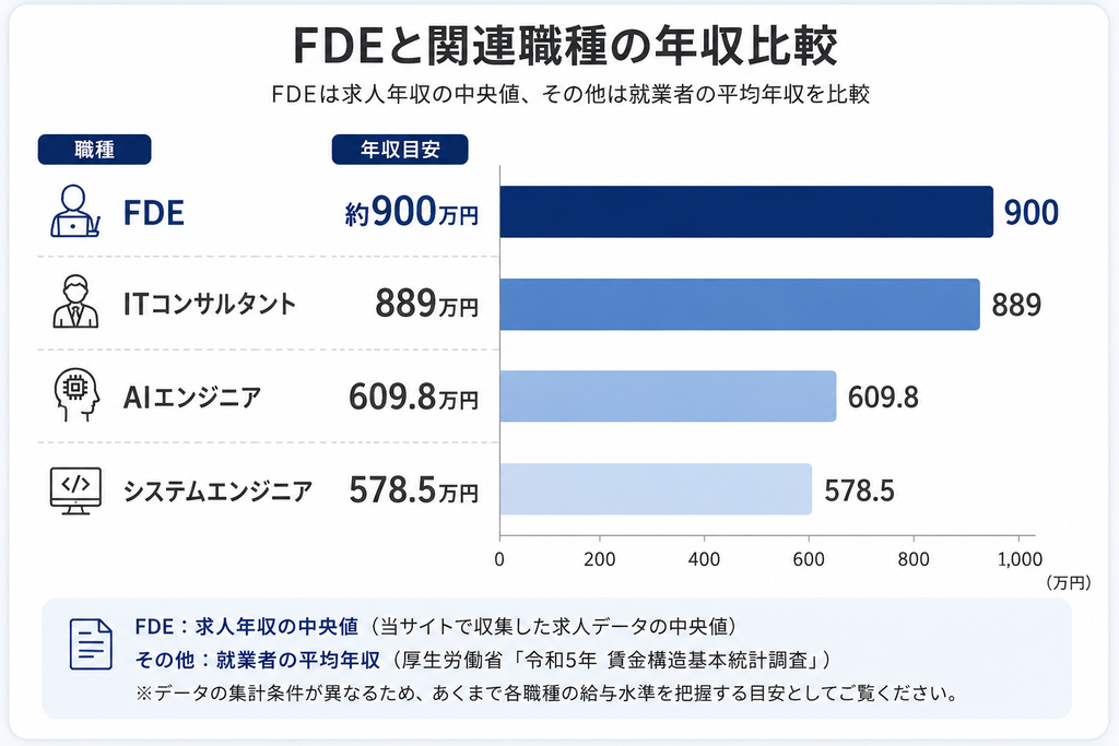 FDEと関連職種の年収を比較