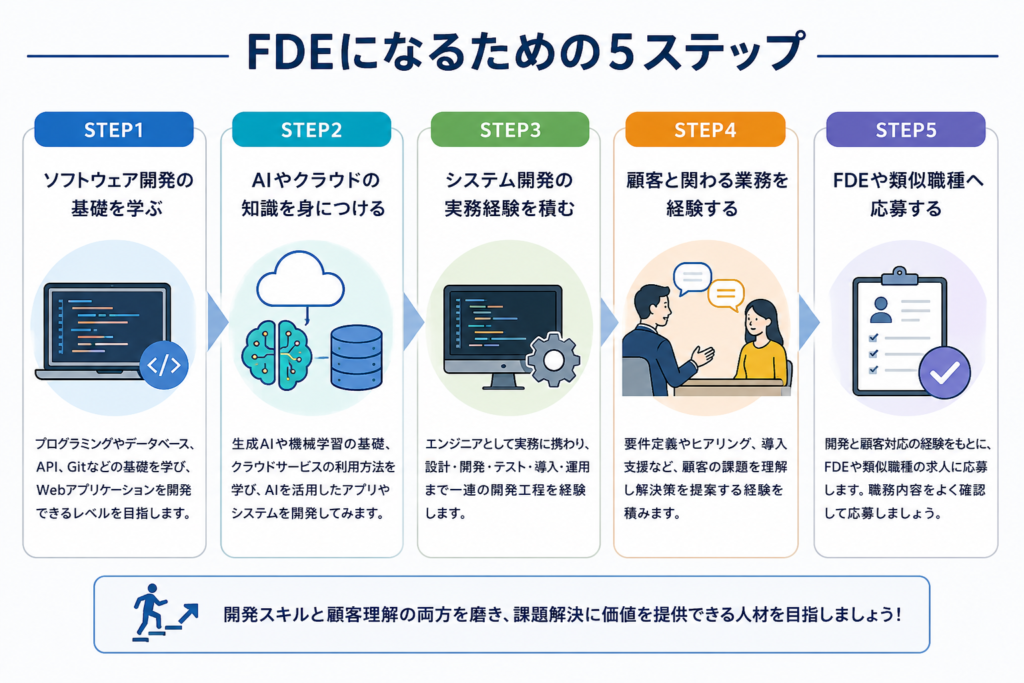 FDEになるための5ステップ