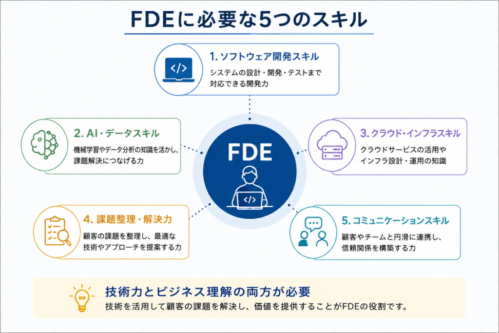 FDEに必要な5つのスキル