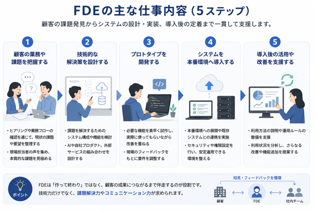 FDEの主な仕事内容フロー