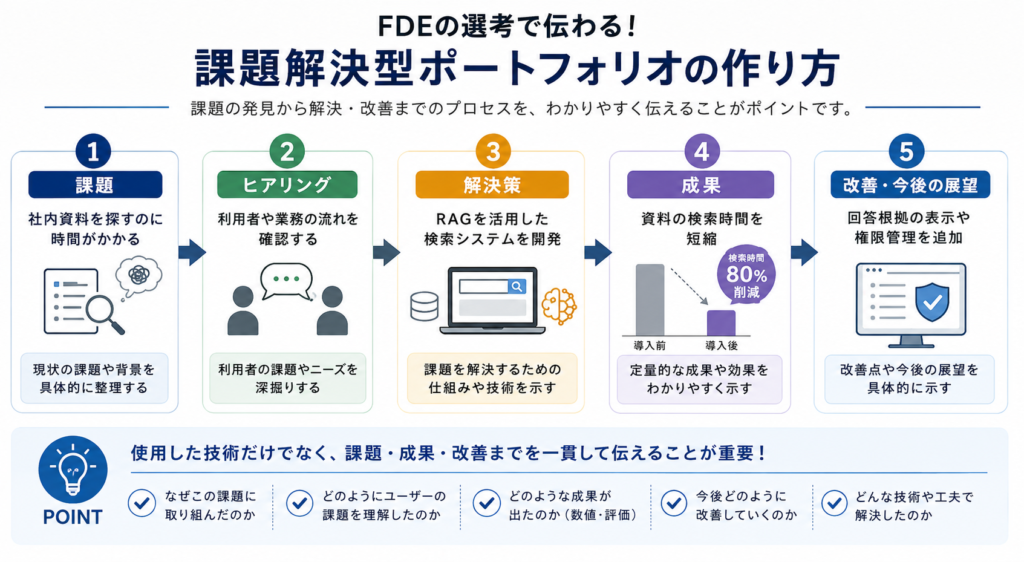 FDE向け課題解決型ポートフォリオの作り方