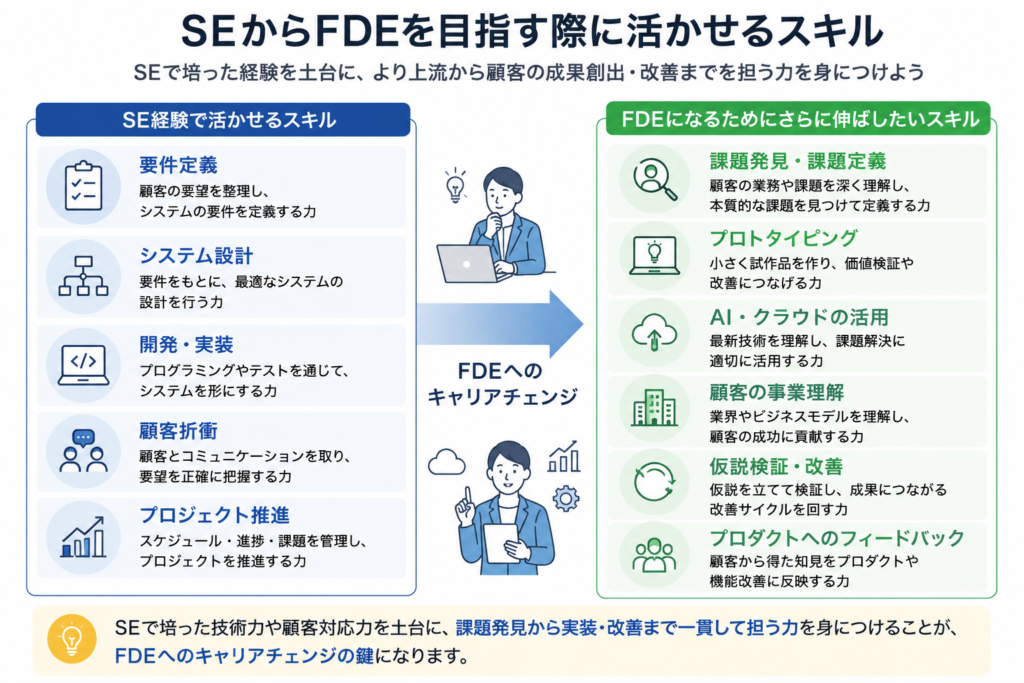 SEからFDEを目指す際に活かせるスキル
