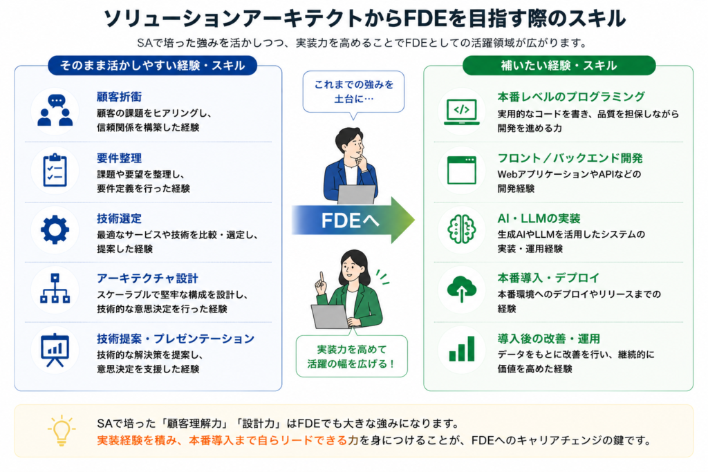 ソリューションアーキテクトからFDEを目指す際のスキル