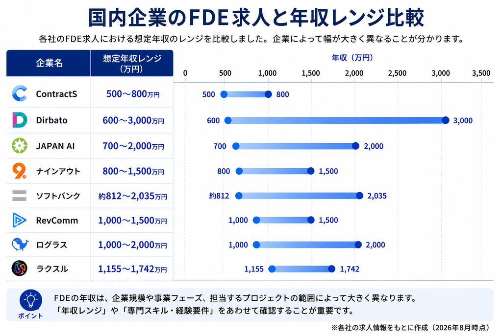 国内企業FDE年収レンジ比較表