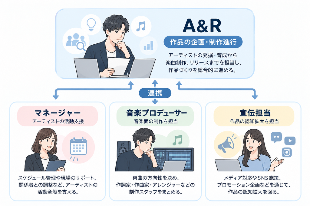 A&Rと関連職種の連携関係