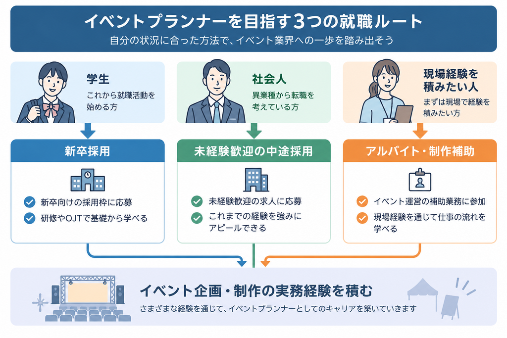 イベントプランナーへの3つの就職ルート