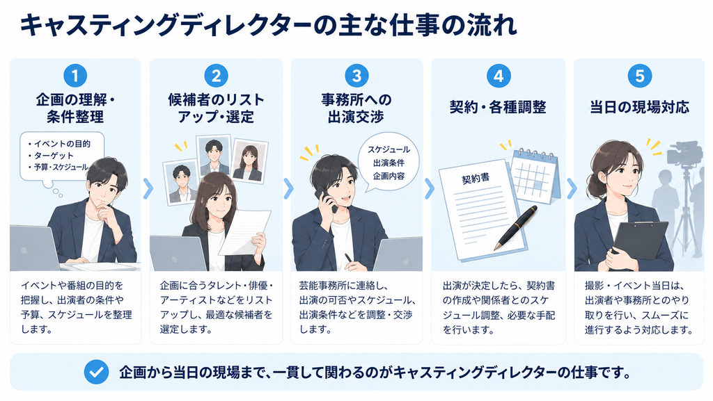 キャスティングディレクターの仕事の流れ