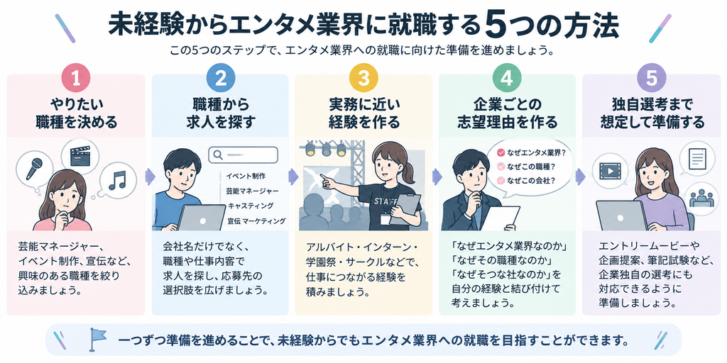 未経験から始めるエンタメ就職5ステップ