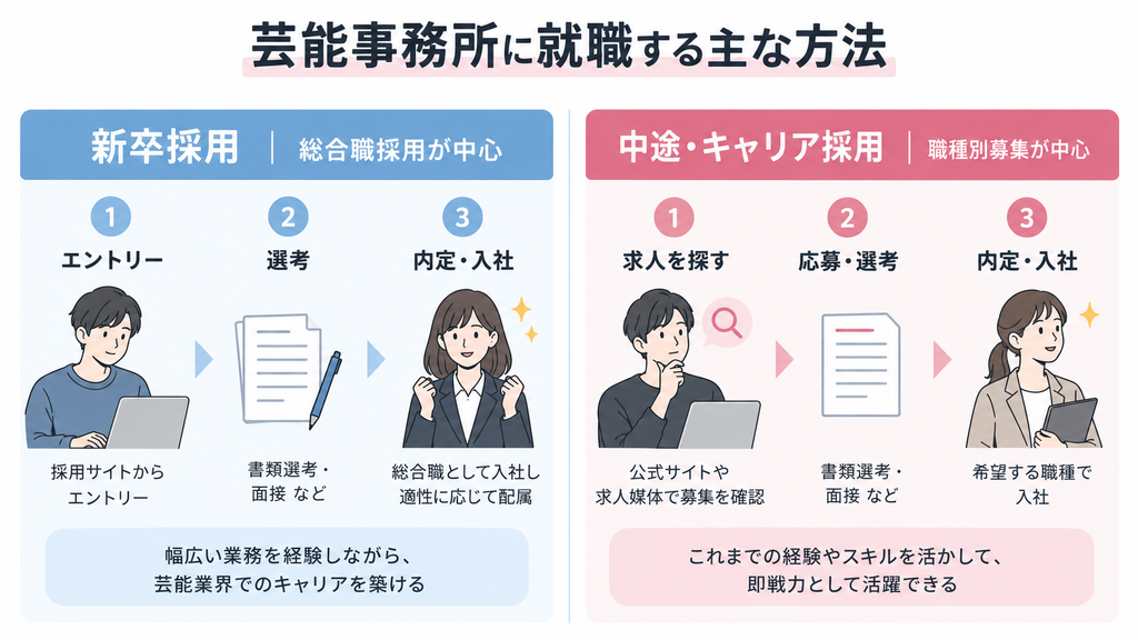 芸能事務所に就職する主な方法