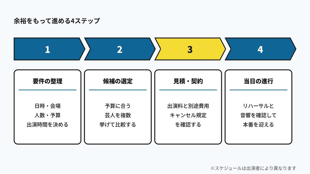 忘年会に芸人を呼ぶ依頼から当日までの4ステップ