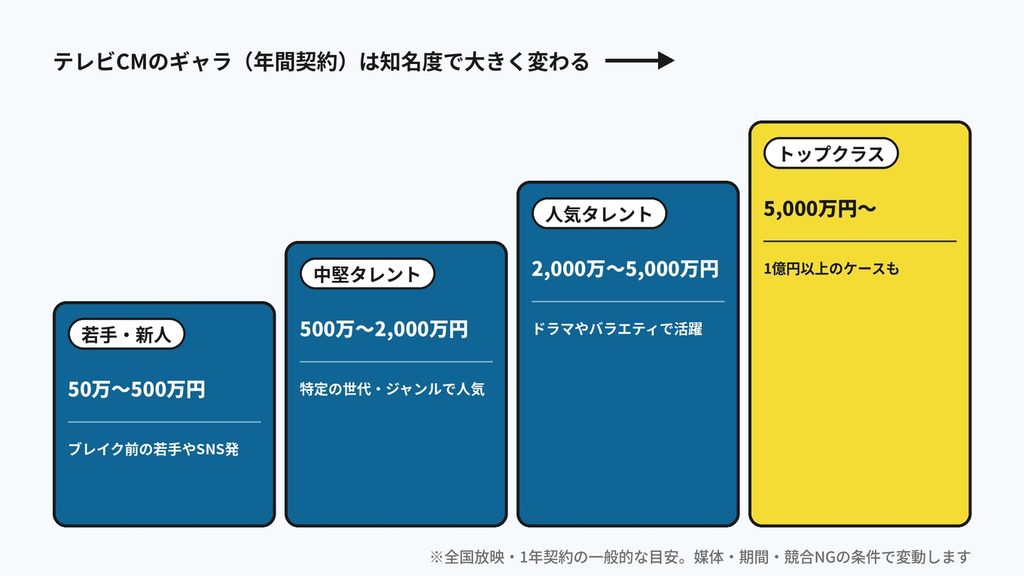 cm_図1_知名度別のテレビCMギャラ