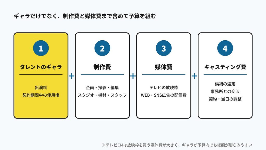 cm_図2_CM全体の費用の内訳