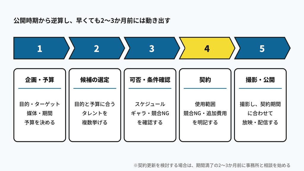 cm_図3_CMに起用するまでの流れ