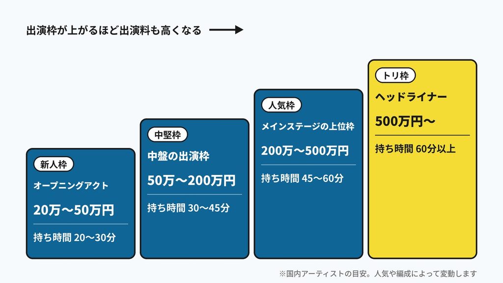出演枠別の出演料の目安