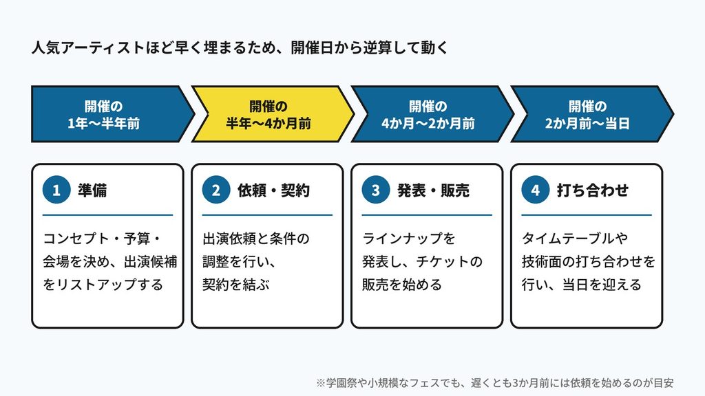 出演依頼から当日までの流れ