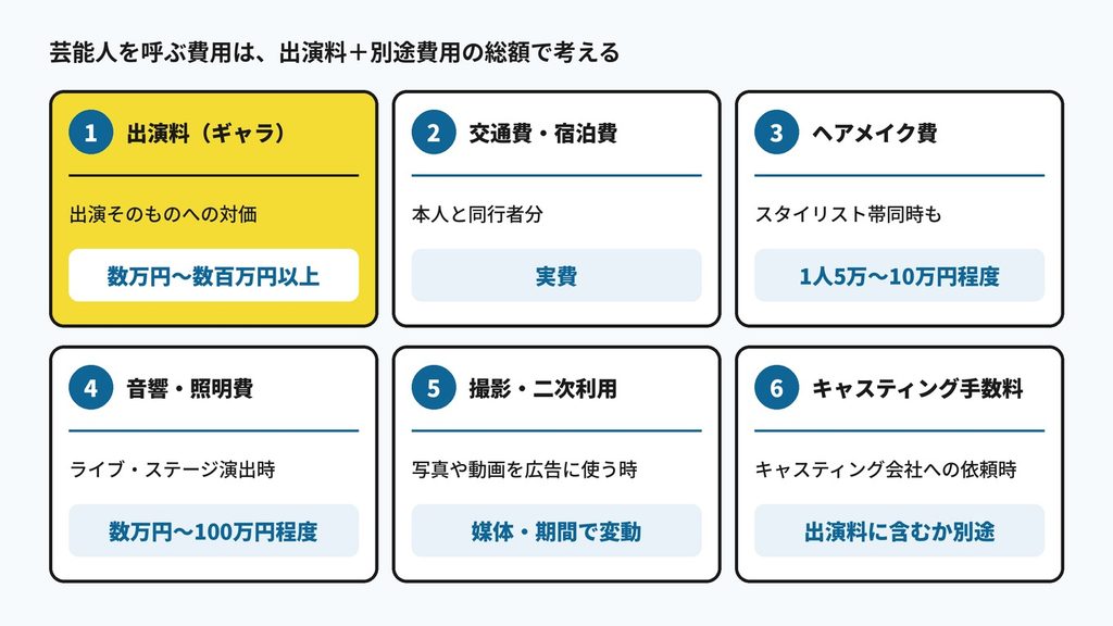 芸能人を呼ぶ費用の内訳