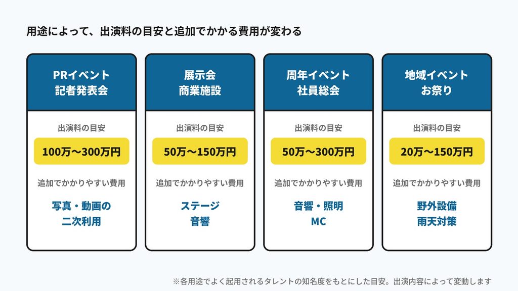 用途別の費用の目安