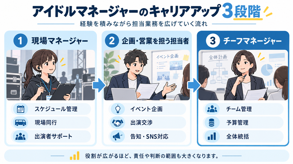 アイドルマネージャーのキャリアアップ3段階