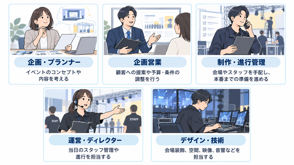 イベント会社の主な5職種（企画・プランナー、企画営業、制作・進行管理、運営・ディレクター、デザイン・技術）を紹介した図解